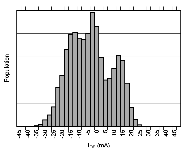 TMCS1101 輸入偏移電流產生分布圖