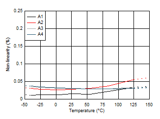 TMCS1100 非線性與溫度間的關系