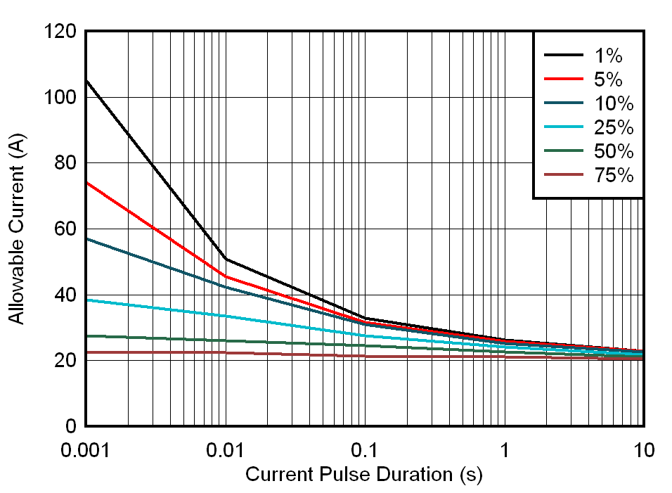 TMCS1100 最大重復脈沖電流與脈沖持續時間間的關系 TMCS1100 最大重復脈沖電流與脈沖持續時間間的關系