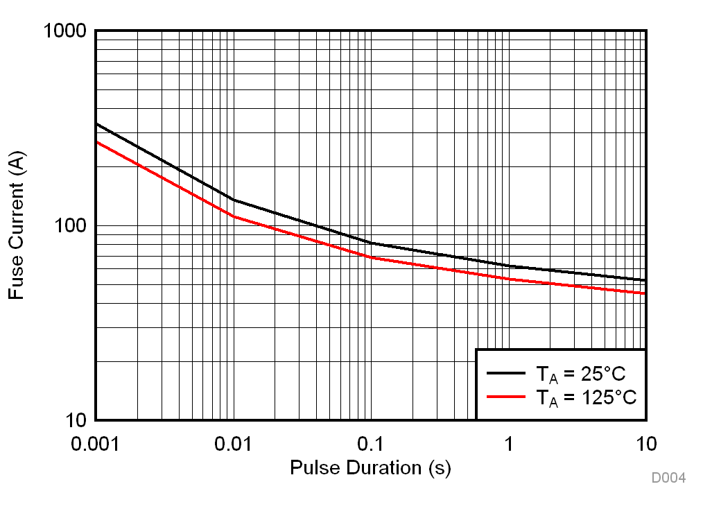 TMCS1100 單脈沖引線框能力