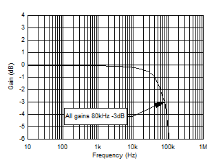 TMCS1100 靈敏度與頻率間的關系（所有增益都歸一化為 1Hz）