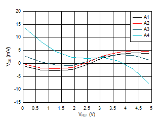 TMCS1100 輸出電壓失調與 VREF 間的關系