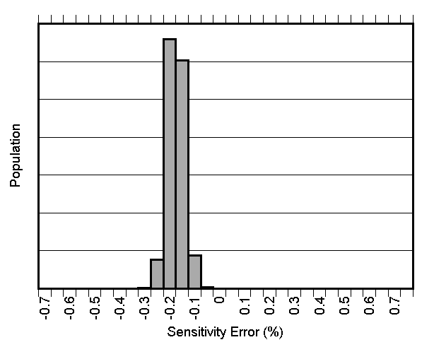 TMCS1100 靈敏度誤差產生分布圖