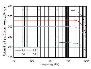 TMCS1100 以輸入為基準的噪聲與頻率間的關系