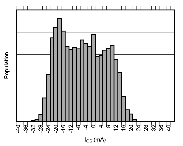 TMCS1100 輸入偏移電流產生分布圖