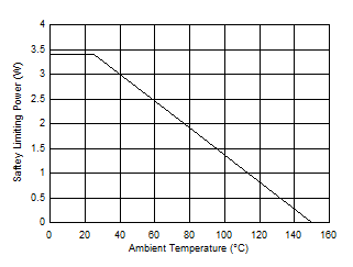 TMCS1100 安全限制功率的熱降額曲線