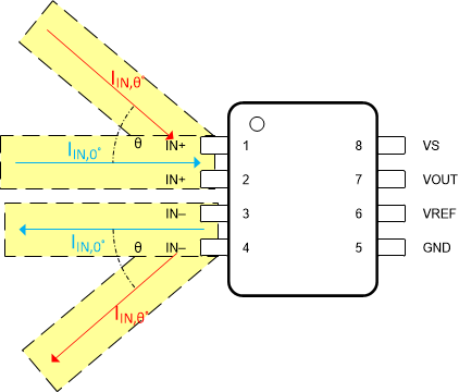 TMCS1100 輸入電流引線產生的磁場