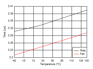 LO Rise & Fall Time GUID-2F6B5040-9565-4254-8BCD-2E5255AF8BD2-low.gif