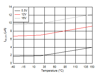 VDD Current When Disabled GUID-80B246F7-3A67-4A3B-BCC0-90EA2B5210BE-low.gif