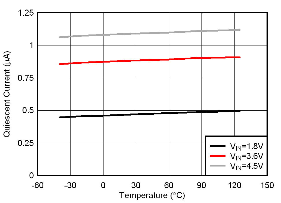 Quiescent Current into VIN vs Temperature GUID-25A942DB-064F-454B-A70A-38AF905B150E-low.gif