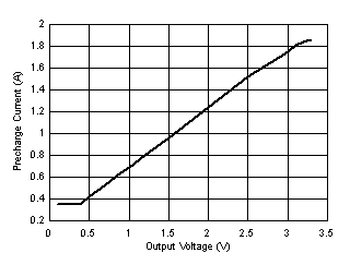 Pre-charge Current vs Output Voltage GUID-38E9AE36-6B5E-4D24-9167-19F7766ECABC-low.gif