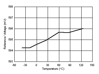 Reference Voltage vs Temperature GUID-B1ABC36E-550E-48A1-BAFE-6BCDA05C7BD0-low.gif