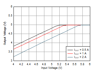 LMR36520 總體壓降特性 VOUT = 5V