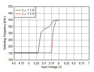 LMR36520 頻率壓降特性 ?SW = 400kHz