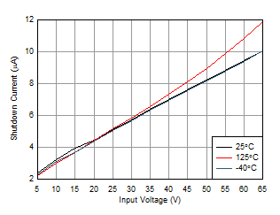 LMR36520 關(guān)斷電源電流