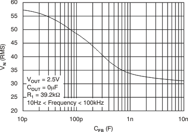 TPS737-Q1 TPS73701-Q1 RMS 噪聲電壓與 CFB 間的關系