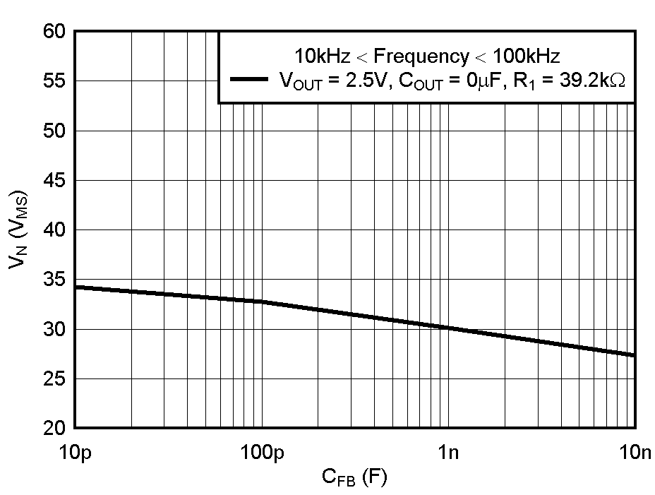 TPS737-Q1 TPS73701-Q1 RMS 噪聲電壓與 CFB 間的關系