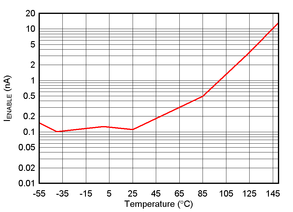 TPS737-Q1 IEN 與溫度間的關系