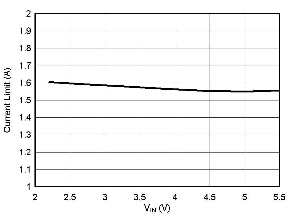 TPS737-Q1 電流限值與 VIN 間的關系