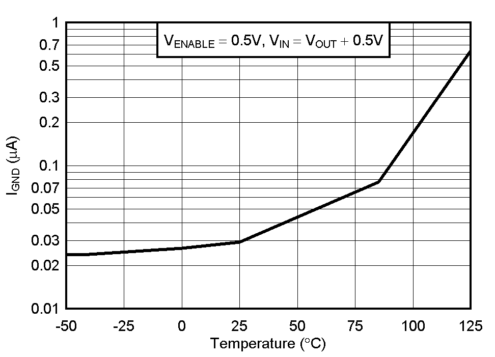 TPS737-Q1 關斷時的接地引腳電流與溫度間的關系