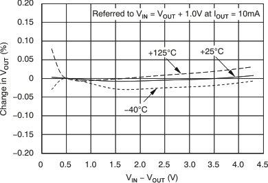TPS737-Q1 線性調整率