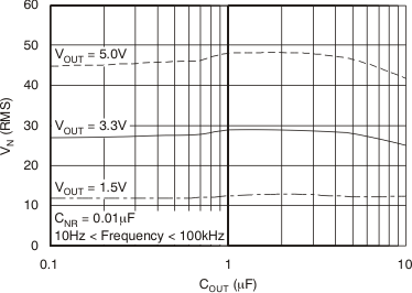 TPS737-Q1 RMS 噪聲電壓與 COUT 間的關系