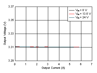 LM61460-Q1 Load and Line
Regulation GUID-30548AF7-435E-44F9-A731-C3EC31672880-low.gif