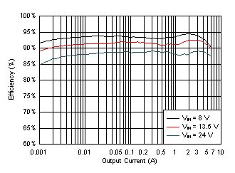 LM61460-Q1 Efficiency GUID-41C83CC1-BAA5-43B0-B20D-27870F67CFB7-low.gif