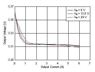 LM61460-Q1 Load and Line
Regulation GUID-44889586-48AA-440C-9388-82055EDAAAAE-low.gif