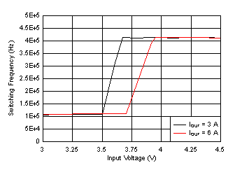 LM61460-Q1 Frequency Dropout GUID-481CE63C-9B41-4011-8307-5878984C2D2D-low.gif