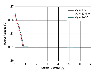 LM61460-Q1 Load and Line
Regulation GUID-49A8B68E-D2A7-4818-8DF2-16D08A48D8DB-low.gif