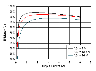 LM61460-Q1 Efficiency GUID-5760F717-E53E-408D-A2D2-263954FBA1B6-low.gif
