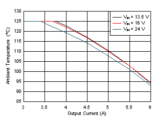 Maximum Ambient Temperature versus Output Current GUID-7022C270-7F15-4058-AEDC-3BD3A3F2216E-low.gif