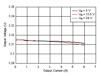 LM61460-Q1 Load and Line
Regulation GUID-708BA71D-79EE-4E1C-8F75-7B0012E7CEAD-low.gif