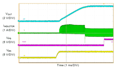 LM61460-Q1 Start-up with
50-mA GUID-8025D31C-9D11-4EBC-A72E-B7347E3FDA43-low.gif