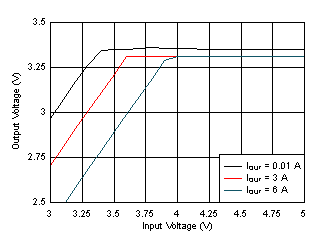 LM61460-Q1 Dropout Curve GUID-98C1AA68-0F1B-44E4-ACFB-E042327D0720-low.gif