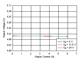 LM61460-Q1 Load and Line
Regulation GUID-B243806C-426C-4970-BF63-C034E41B21EF-low.gif