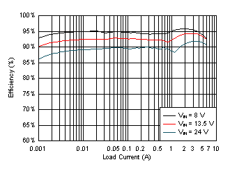 LM61460-Q1 Efficiency GUID-B8D3BF4A-67EA-4D74-AD7A-E4E96EE6375F-low.gif