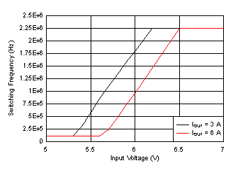 LM61460-Q1 Frequency Dropout
Curve GUID-C414D320-FA0E-4A5D-A17F-843CF38EB5D1-low.gif