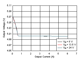 LM61460-Q1 Load and Line
Regulation GUID-CDF85840-8283-4FBF-A572-8CEDAD3F6780-low.gif
