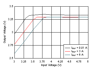 LM61460-Q1 Dropout Curve GUID-D02F2FE6-34E1-43D3-B704-B040E4FCE455-low.gif