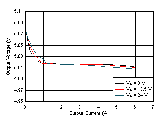 LM61460-Q1 Load and Line
Regulation GUID-E2246C8A-3A24-48B3-95FE-5F1A1BB360B4-low.gif