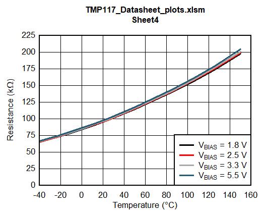 使用多個偏置電壓時的電阻與環境溫度間的關系 GUID-20200911-CA0I-1SXT-RVWL-ZN4DKRKSGN7L-low.gif