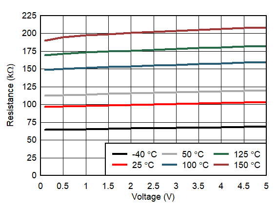 電源相關電阻與偏置電壓間的關系 GUID-20200911-CA0I-QMTV-MT6P-RCWT7JS2JFSN-low.gif
