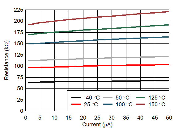 電源相關電阻與偏置電流間的關系 GUID-20200911-CA0I-SQ02-FN7Q-WWVBBX2VGQZH-low.gif