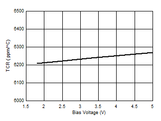 TCR 是檢測電壓 VSns 的函數 GUID-A8C55E70-54E9-40CB-9BFA-BBE9F8B38952-low.gif
