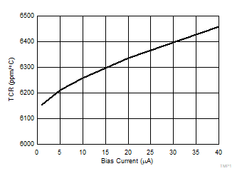 TCR 與檢測電流 (ISNS) 間的關系 GUID-CFC881FF-488E-42F8-8C1C-F072B4F82EC9-low.gif