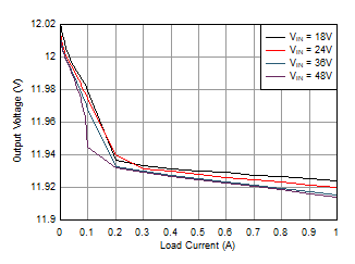 LMR36510 負(fù)載調(diào)整率