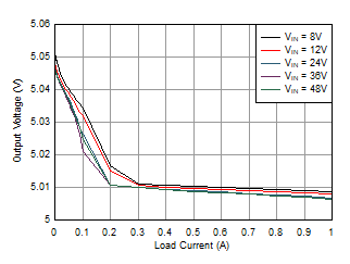 LMR36510 負(fù)載調(diào)整率