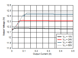 LM5163 Load and Line Regulation Performance LM5163 Load and Line Regulation Performance